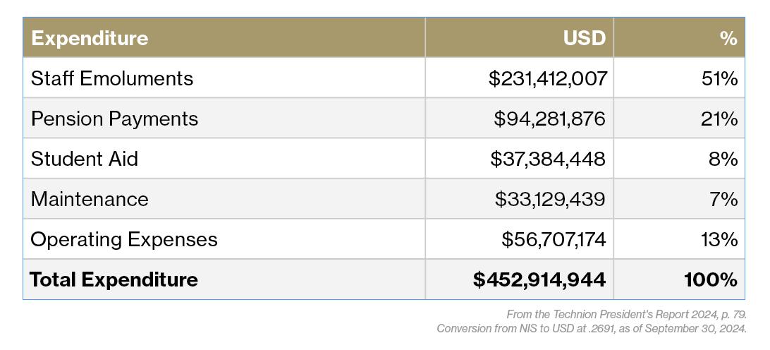 Technion operating budget table